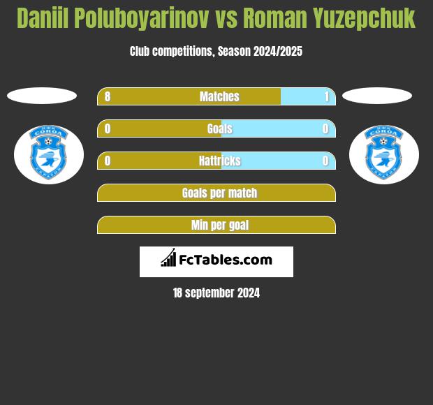 Daniil Poluboyarinov vs Roman Yuzepchuk h2h player stats