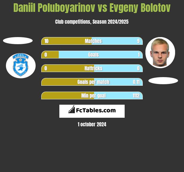 Daniil Poluboyarinov vs Evgeny Bolotov h2h player stats