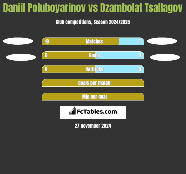 Daniil Poluboyarinov vs Dzambolat Tsallagov h2h player stats