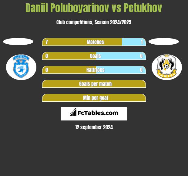 Daniil Poluboyarinov vs Petukhov h2h player stats