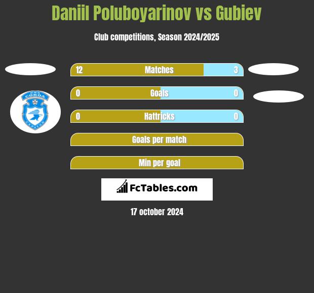 Daniil Poluboyarinov vs Gubiev h2h player stats