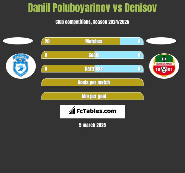 Daniil Poluboyarinov vs Denisov h2h player stats