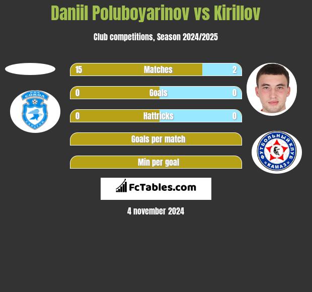 Daniil Poluboyarinov vs Kirillov h2h player stats