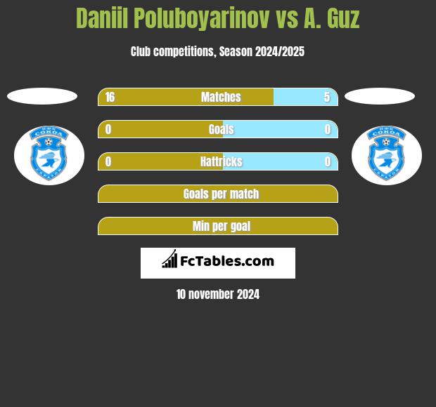 Daniil Poluboyarinov vs A. Guz h2h player stats