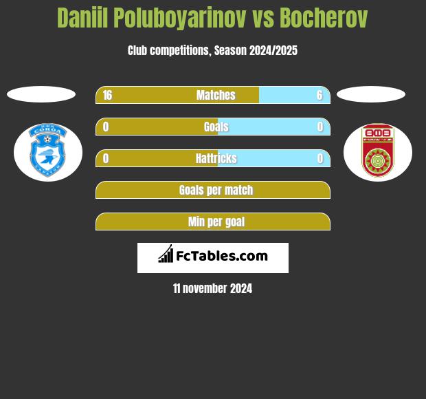 Daniil Poluboyarinov vs Bocherov h2h player stats