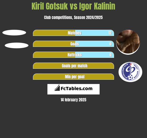 Kiril Gotsuk vs Igor Kalinin h2h player stats