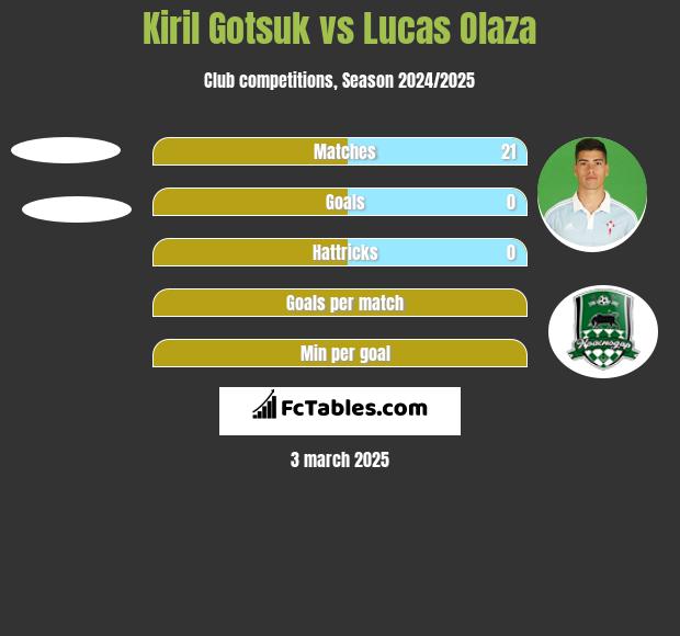 Kiril Gotsuk vs Lucas Olaza h2h player stats