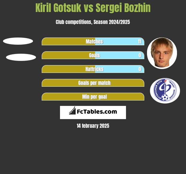 Kiril Gotsuk vs Sergei Bozhin h2h player stats