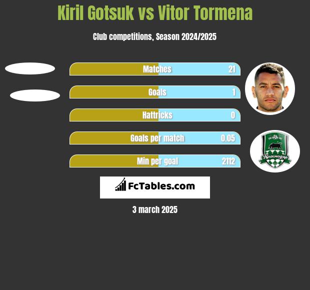 Kiril Gotsuk vs Vitor Tormena h2h player stats