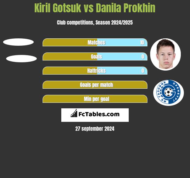 Kiril Gotsuk vs Danila Prokhin h2h player stats