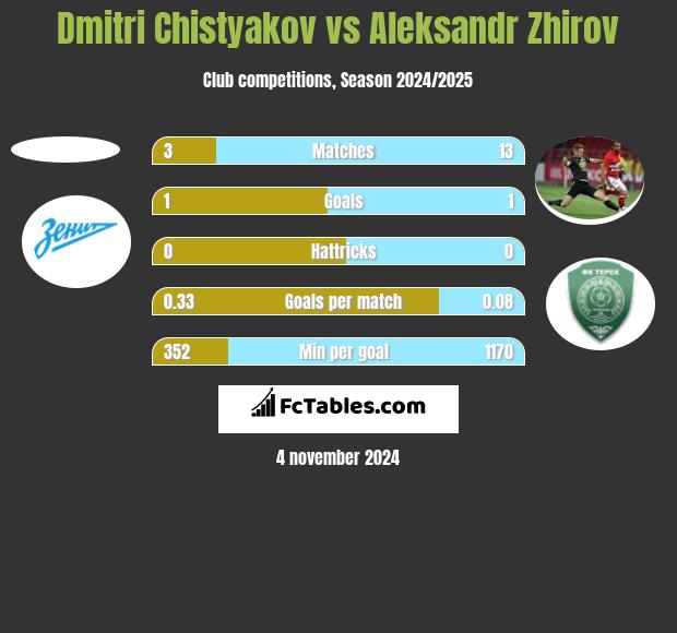 Dmitri Chistyakov vs Aleksandr Zhirov h2h player stats