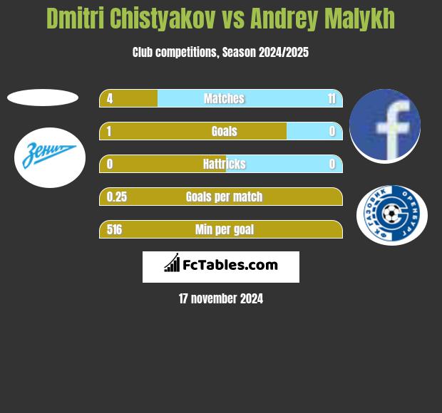 Dmitri Chistyakov vs Andrey Malykh h2h player stats