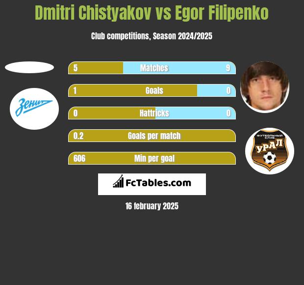 Dmitri Chistyakov vs Jahor Filipienka h2h player stats