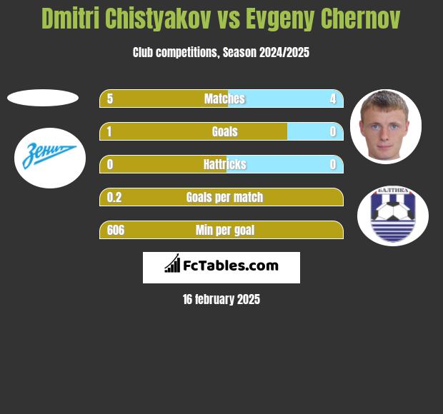 Dmitri Chistyakov vs Evgeny Chernov h2h player stats