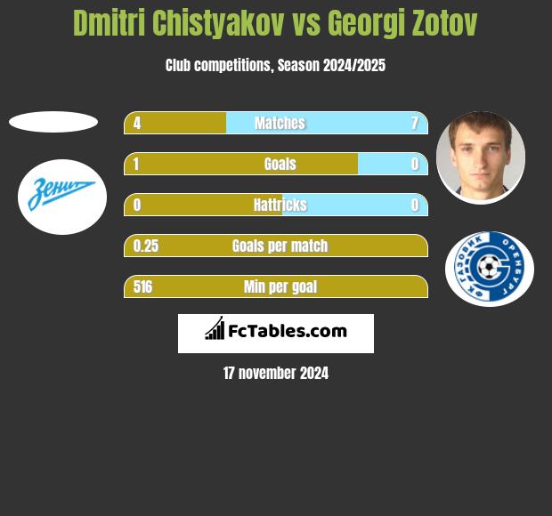 Dmitri Chistyakov vs Georgi Zotov h2h player stats