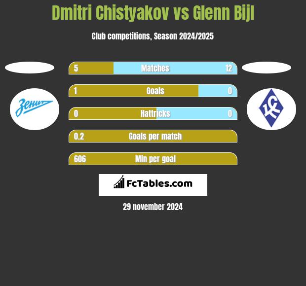 Dmitri Chistyakov vs Glenn Bijl h2h player stats