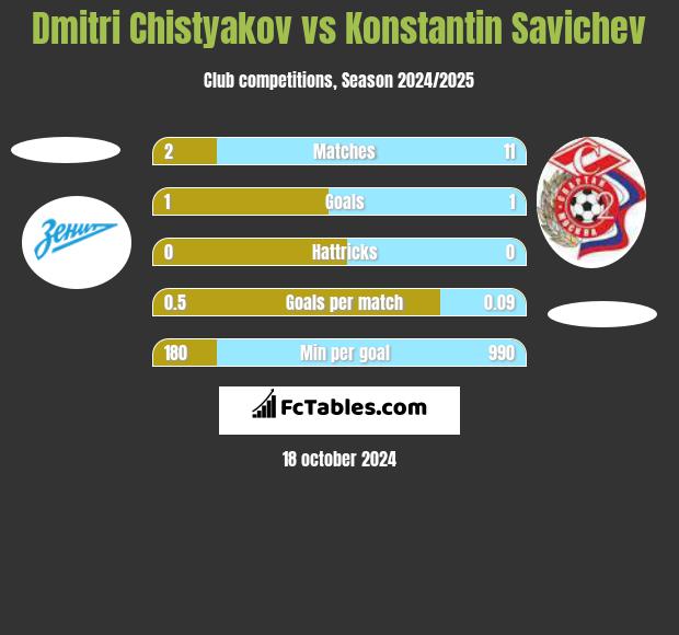 Dmitri Chistyakov vs Konstantin Savichev h2h player stats