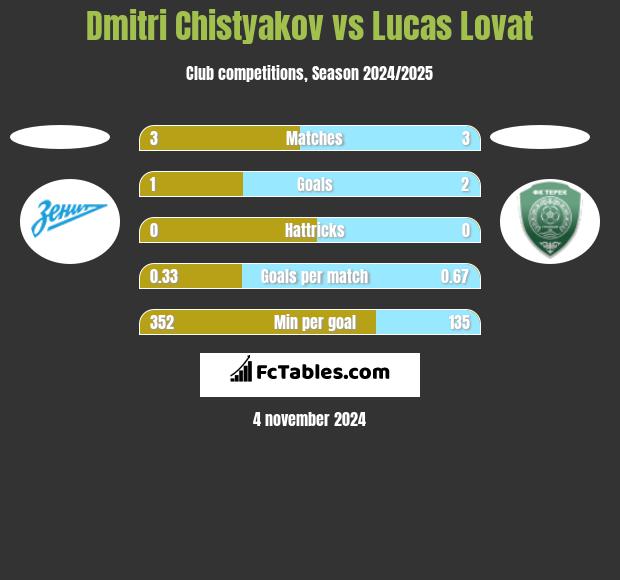 Dmitri Chistyakov vs Lucas Lovat h2h player stats