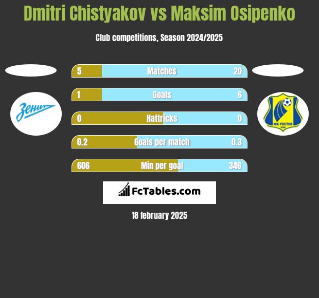 Dmitri Chistyakov vs Maksim Osipenko h2h player stats