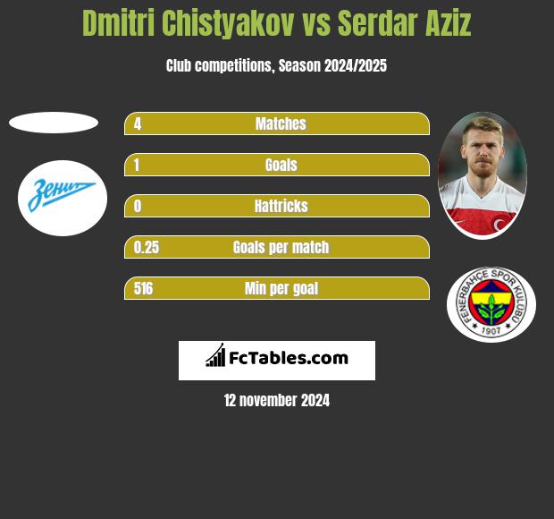 Dmitri Chistyakov vs Serdar Aziz h2h player stats