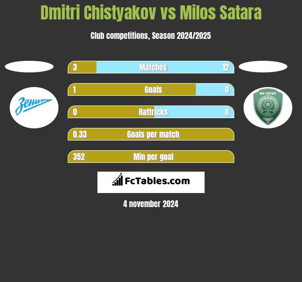 Dmitri Chistyakov vs Milos Satara h2h player stats