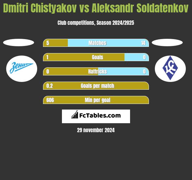 Dmitri Chistyakov vs Aleksandr Soldatenkov h2h player stats