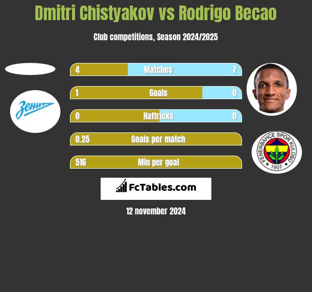 Dmitri Chistyakov vs Rodrigo Becao h2h player stats