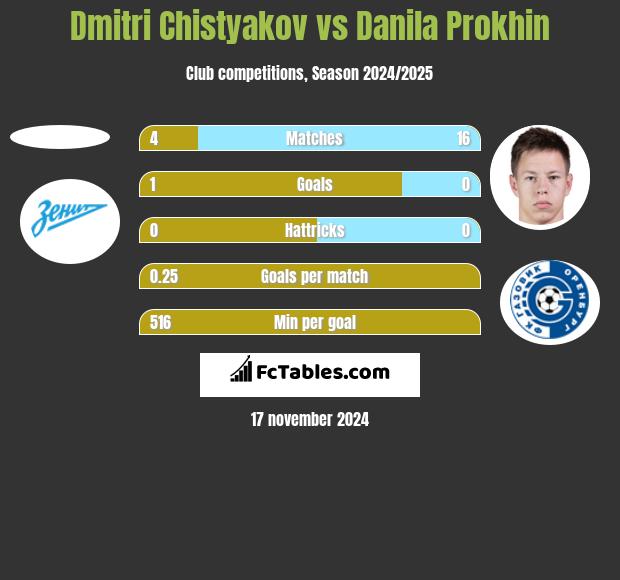 Dmitri Chistyakov vs Danila Prokhin h2h player stats