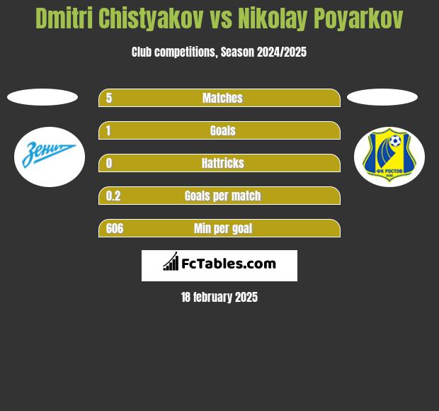 Dmitri Chistyakov vs Nikolay Poyarkov h2h player stats