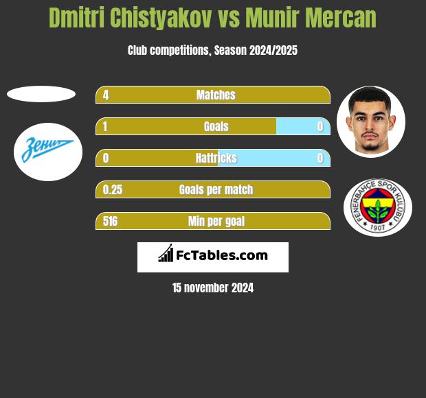 Dmitri Chistyakov vs Munir Mercan h2h player stats