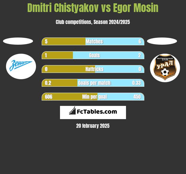 Dmitri Chistyakov vs Egor Mosin h2h player stats