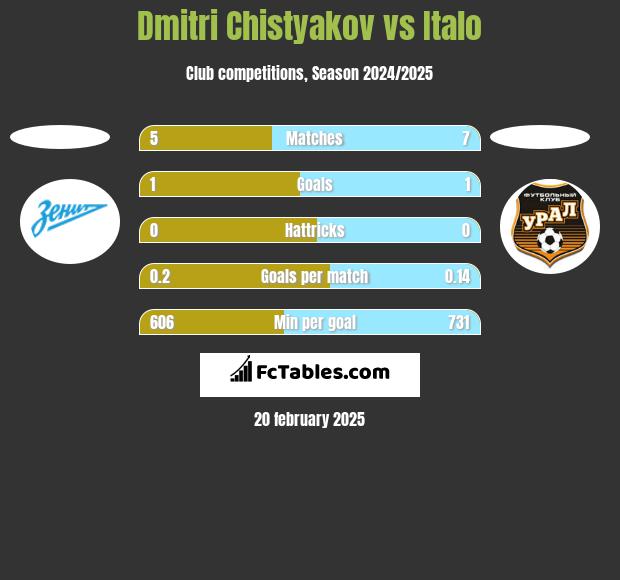 Dmitri Chistyakov vs Italo h2h player stats