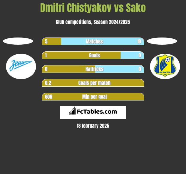 Dmitri Chistyakov vs Sako h2h player stats