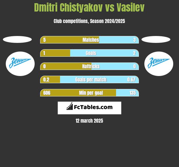 Dmitri Chistyakov vs Vasilev h2h player stats