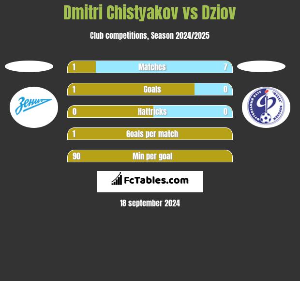 Dmitri Chistyakov vs Dziov h2h player stats