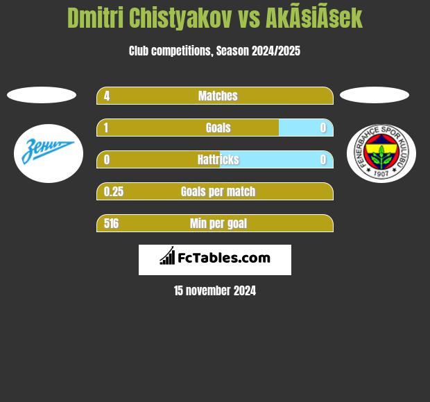 Dmitri Chistyakov vs AkÃ§iÃ§ek h2h player stats