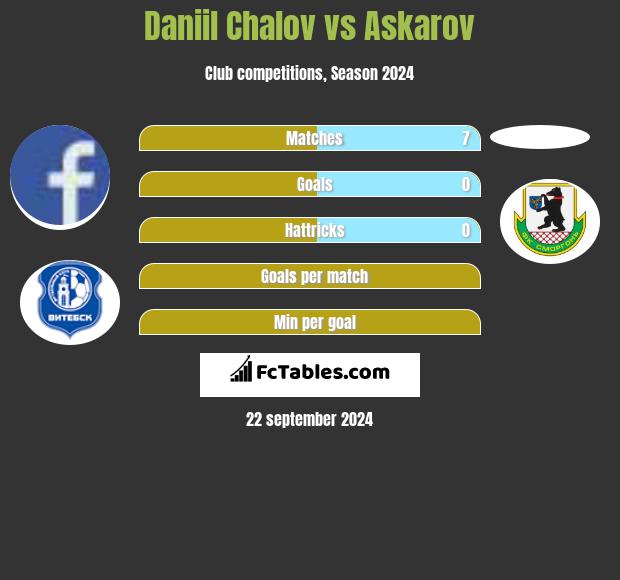 Daniil Chalov vs Askarov h2h player stats