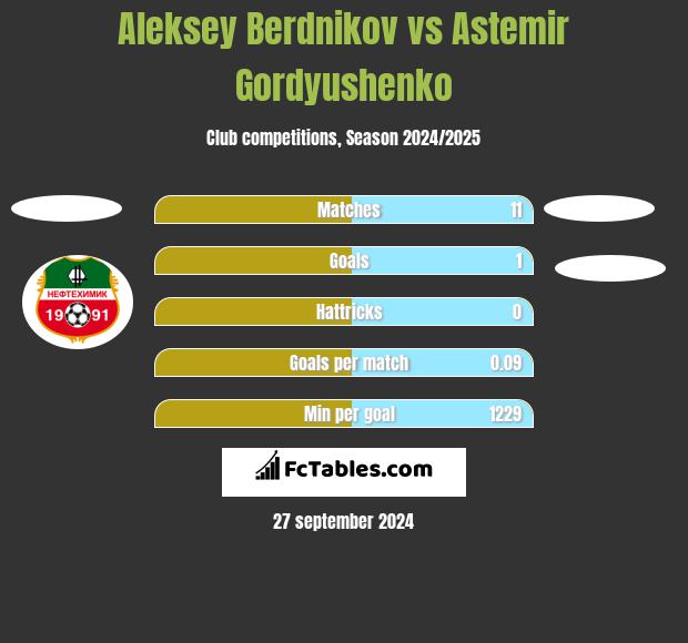 Aleksey Berdnikov vs Astemir Gordyushenko h2h player stats