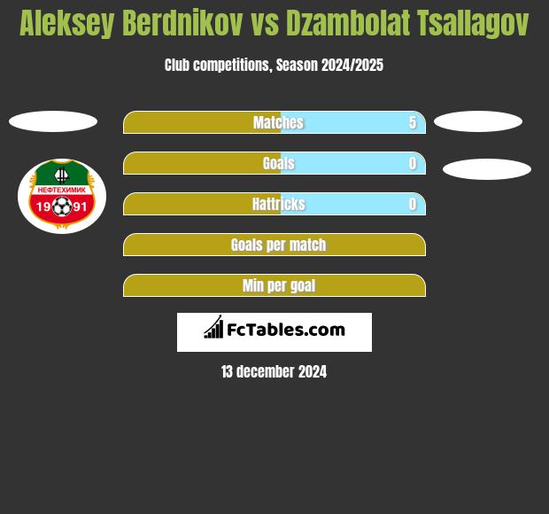 Aleksey Berdnikov vs Dzambolat Tsallagov h2h player stats