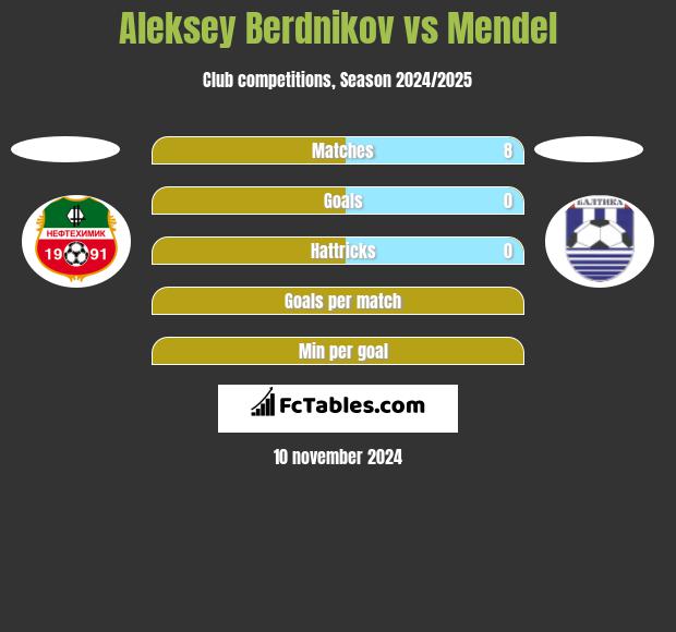 Aleksey Berdnikov vs Mendel h2h player stats