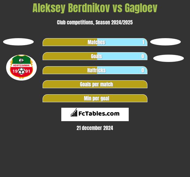 Aleksey Berdnikov vs Gagloev h2h player stats