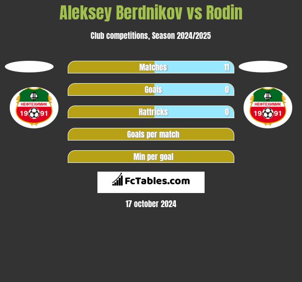 Aleksey Berdnikov vs Rodin h2h player stats