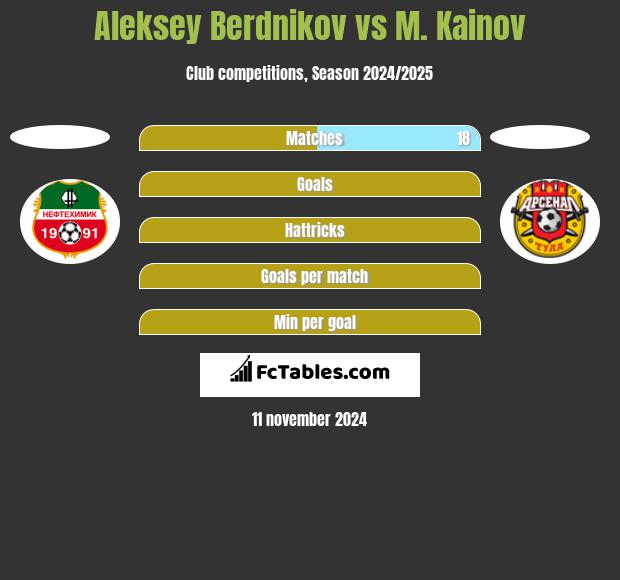 Aleksey Berdnikov vs M. Kainov h2h player stats