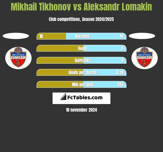 Mikhail Tikhonov vs Aleksandr Lomakin h2h player stats