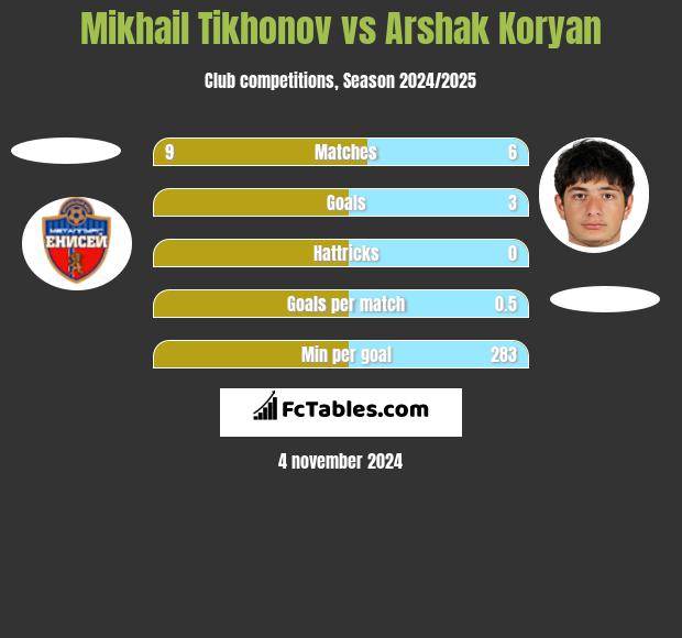 Mikhail Tikhonov vs Arshak Koryan h2h player stats