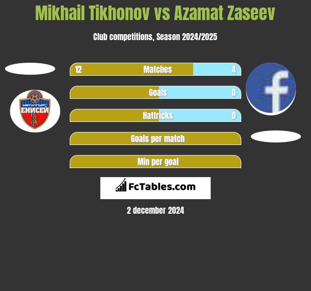 Mikhail Tikhonov vs Azamat Zaseev h2h player stats