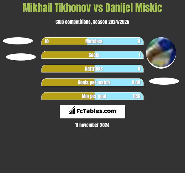 Mikhail Tikhonov vs Danijel Miskic h2h player stats