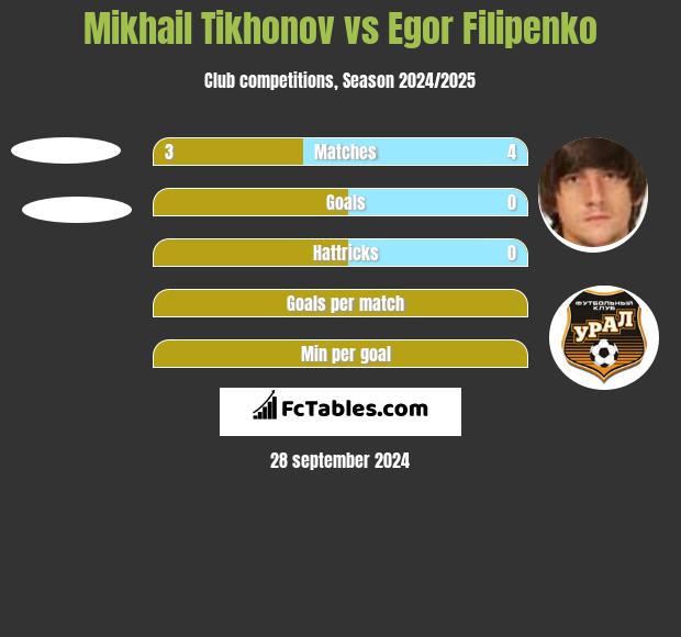 Mikhail Tikhonov vs Egor Filipenko h2h player stats