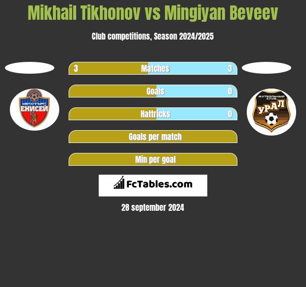 Mikhail Tikhonov vs Mingiyan Beveev h2h player stats