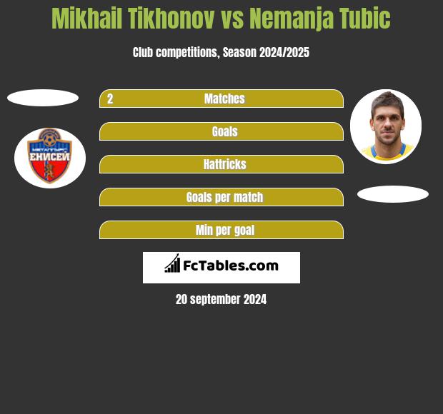 Mikhail Tikhonov vs Nemanja Tubic h2h player stats